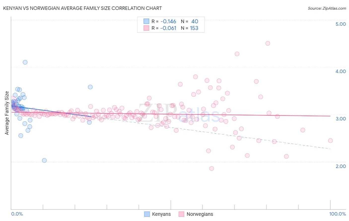 Kenyan vs Norwegian Average Family Size