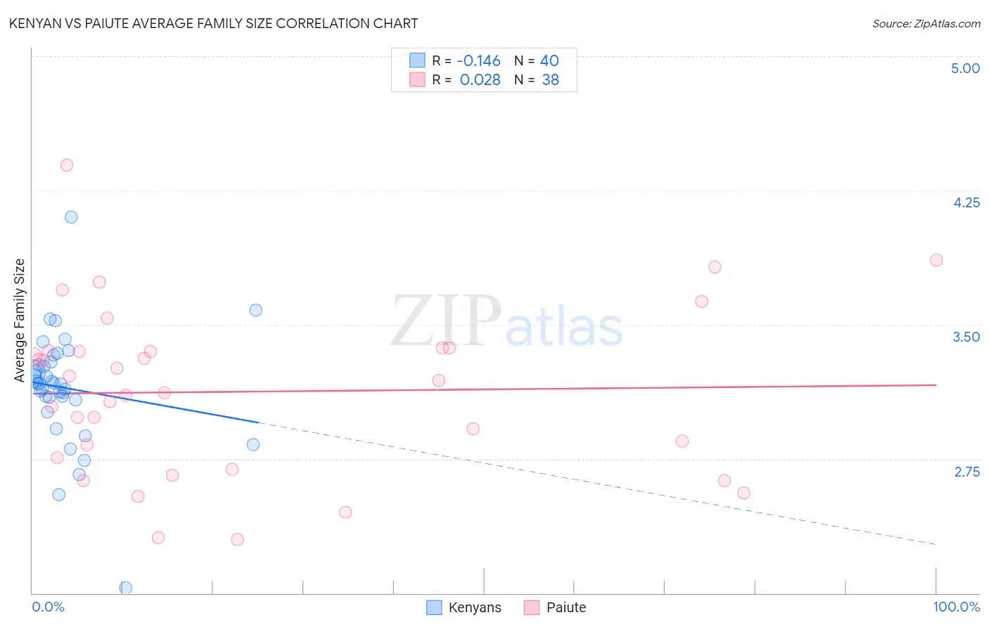 Kenyan vs Paiute Average Family Size