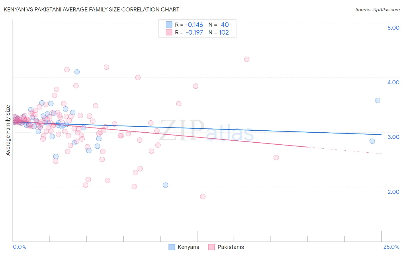 Kenyan vs Pakistani Average Family Size