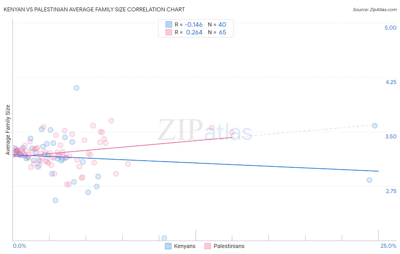 Kenyan vs Palestinian Average Family Size