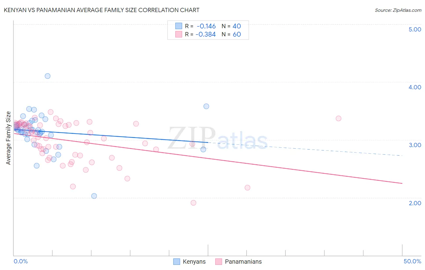 Kenyan vs Panamanian Average Family Size