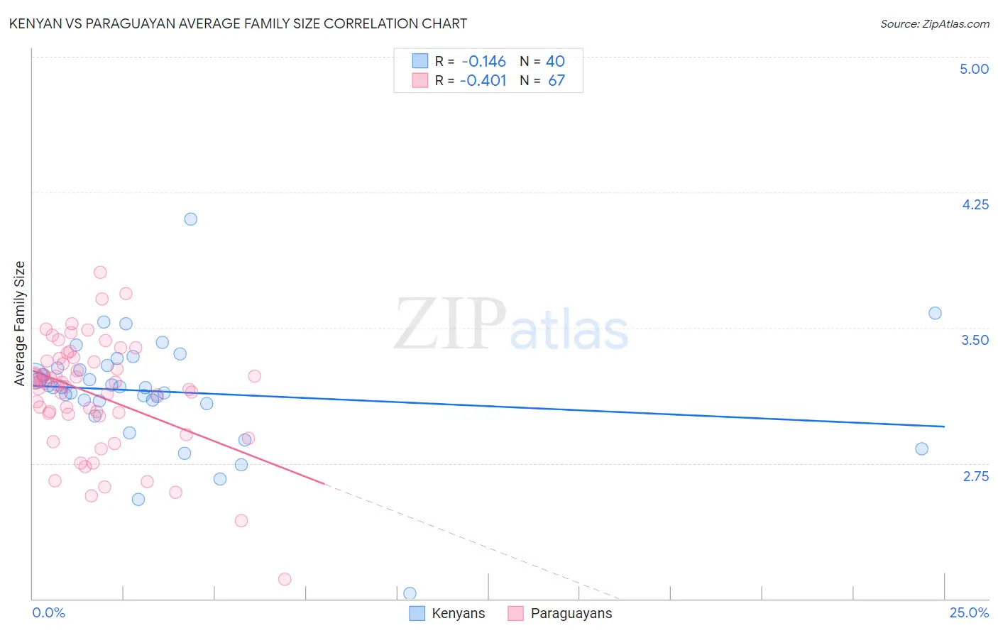 Kenyan vs Paraguayan Average Family Size