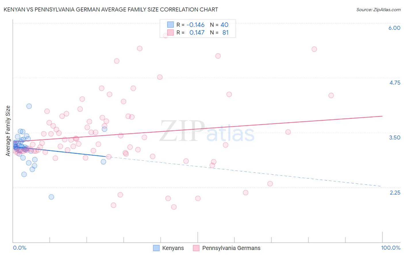 Kenyan vs Pennsylvania German Average Family Size