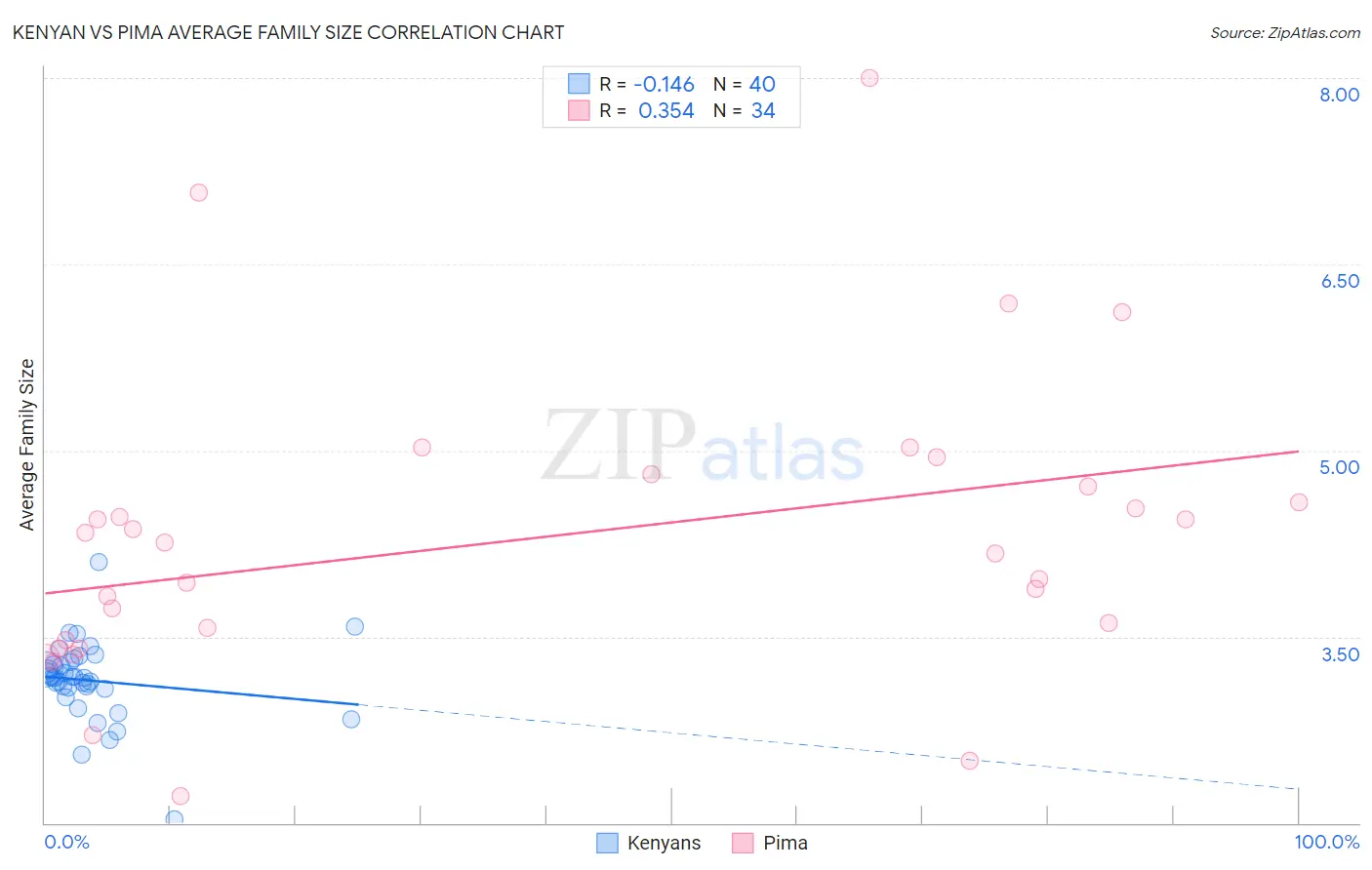 Kenyan vs Pima Average Family Size