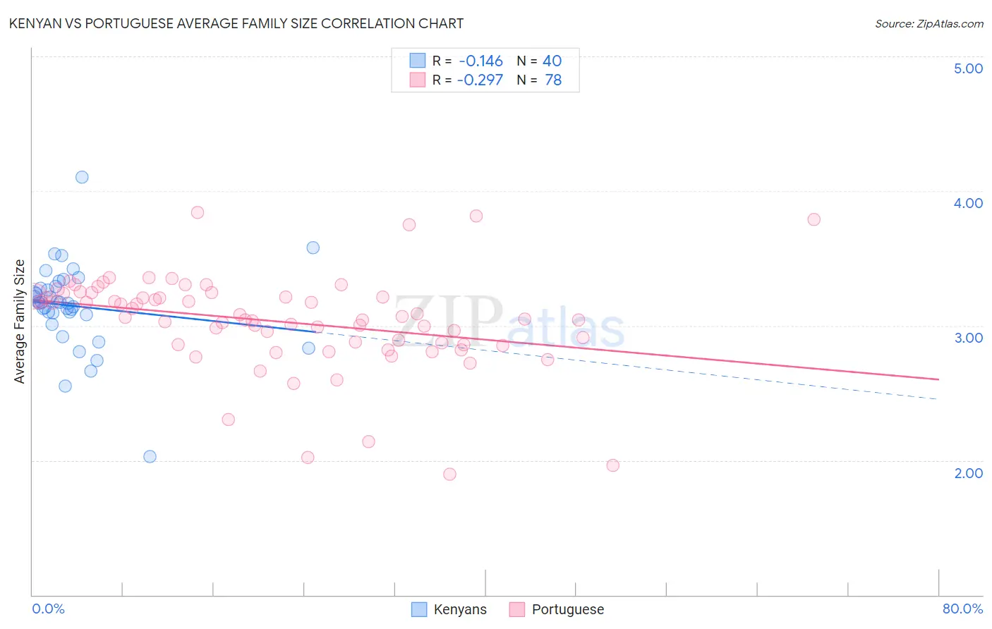 Kenyan vs Portuguese Average Family Size
