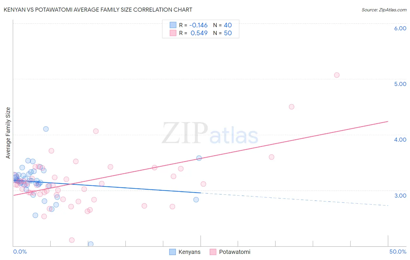 Kenyan vs Potawatomi Average Family Size