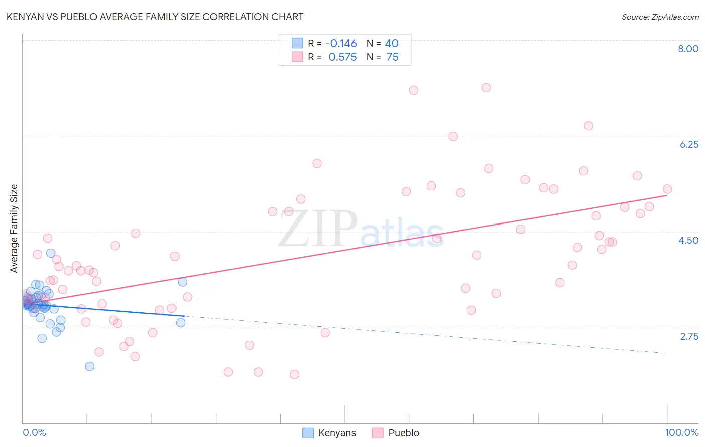 Kenyan vs Pueblo Average Family Size