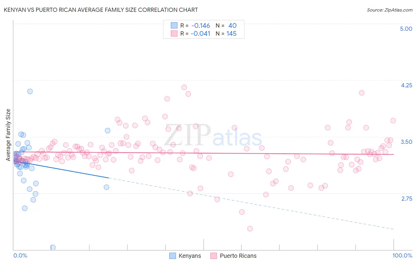 Kenyan vs Puerto Rican Average Family Size
