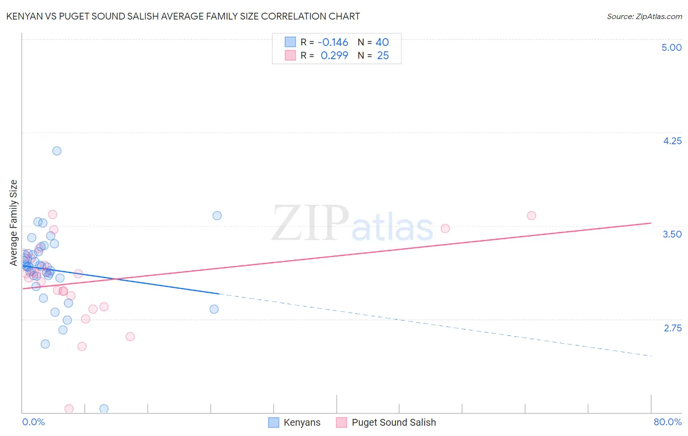 Kenyan vs Puget Sound Salish Average Family Size
