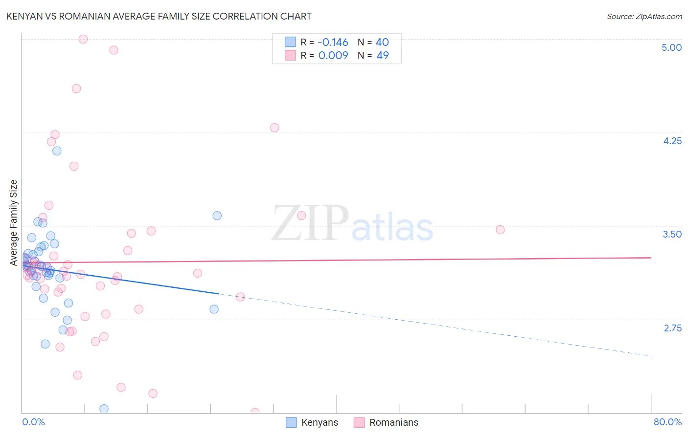 Kenyan vs Romanian Average Family Size