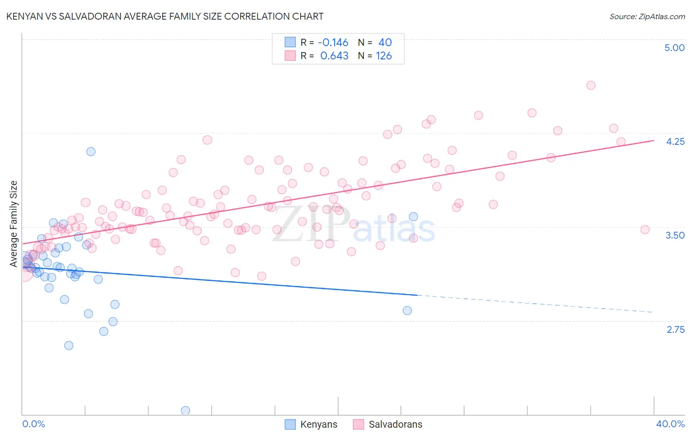 Kenyan vs Salvadoran Average Family Size