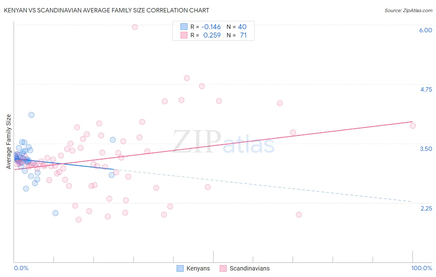Kenyan vs Scandinavian Average Family Size