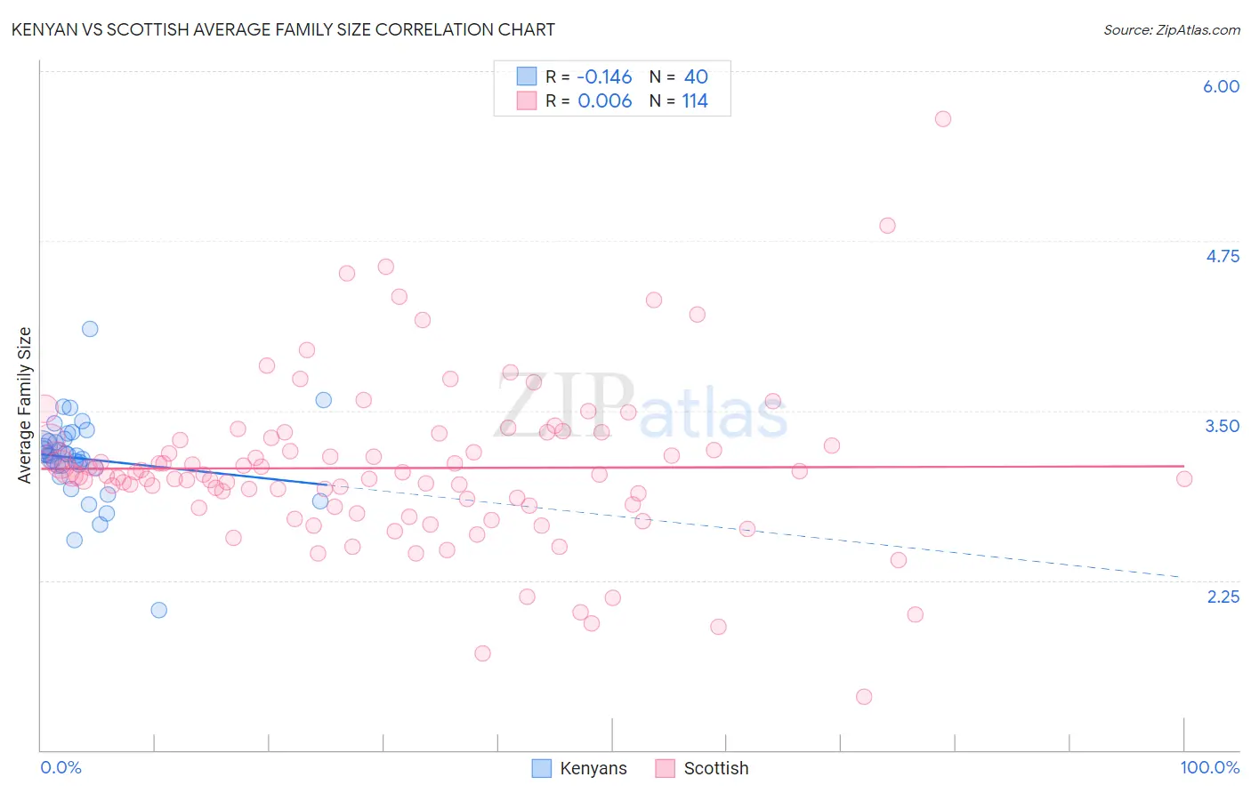 Kenyan vs Scottish Average Family Size