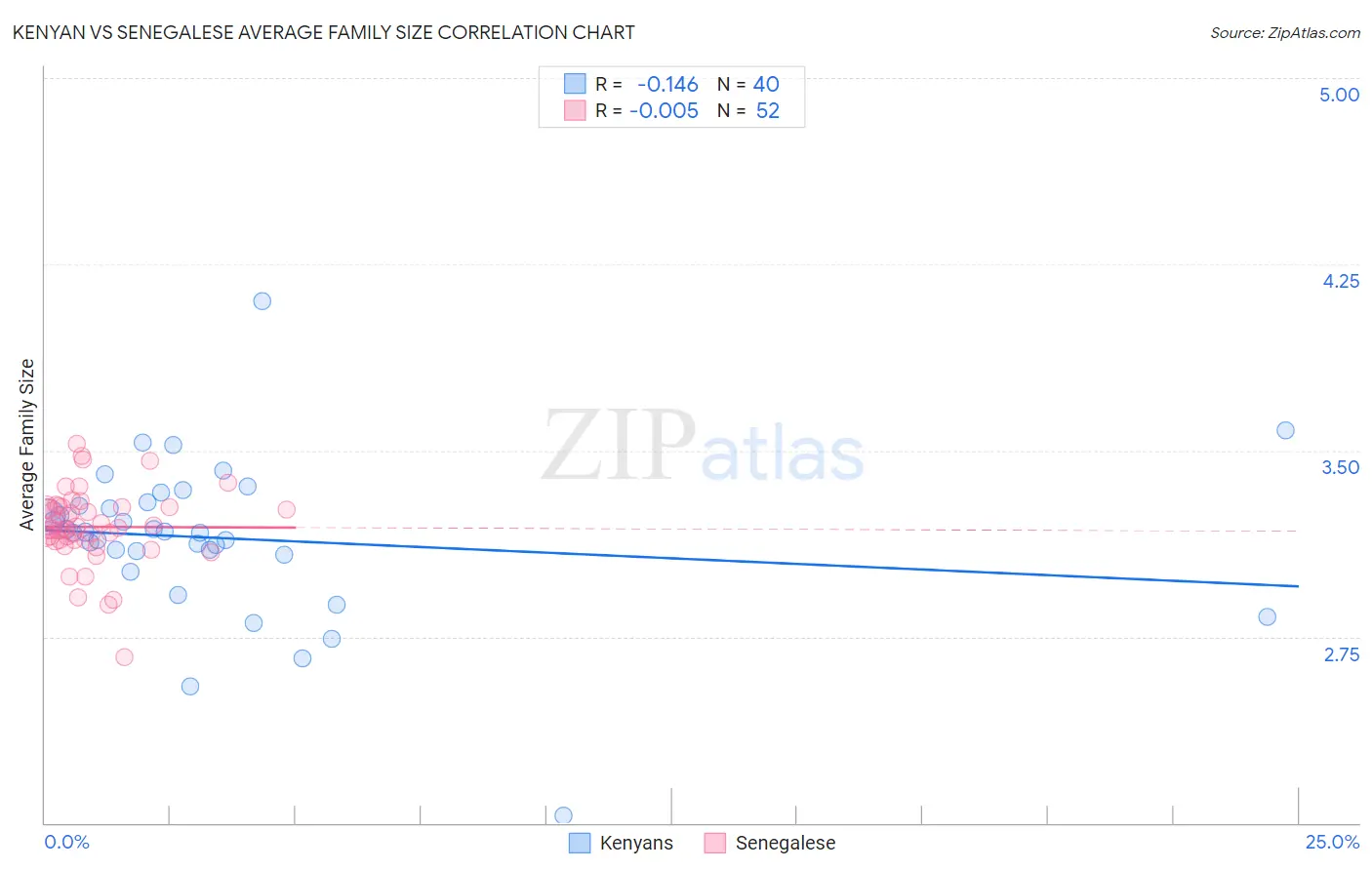 Kenyan vs Senegalese Average Family Size