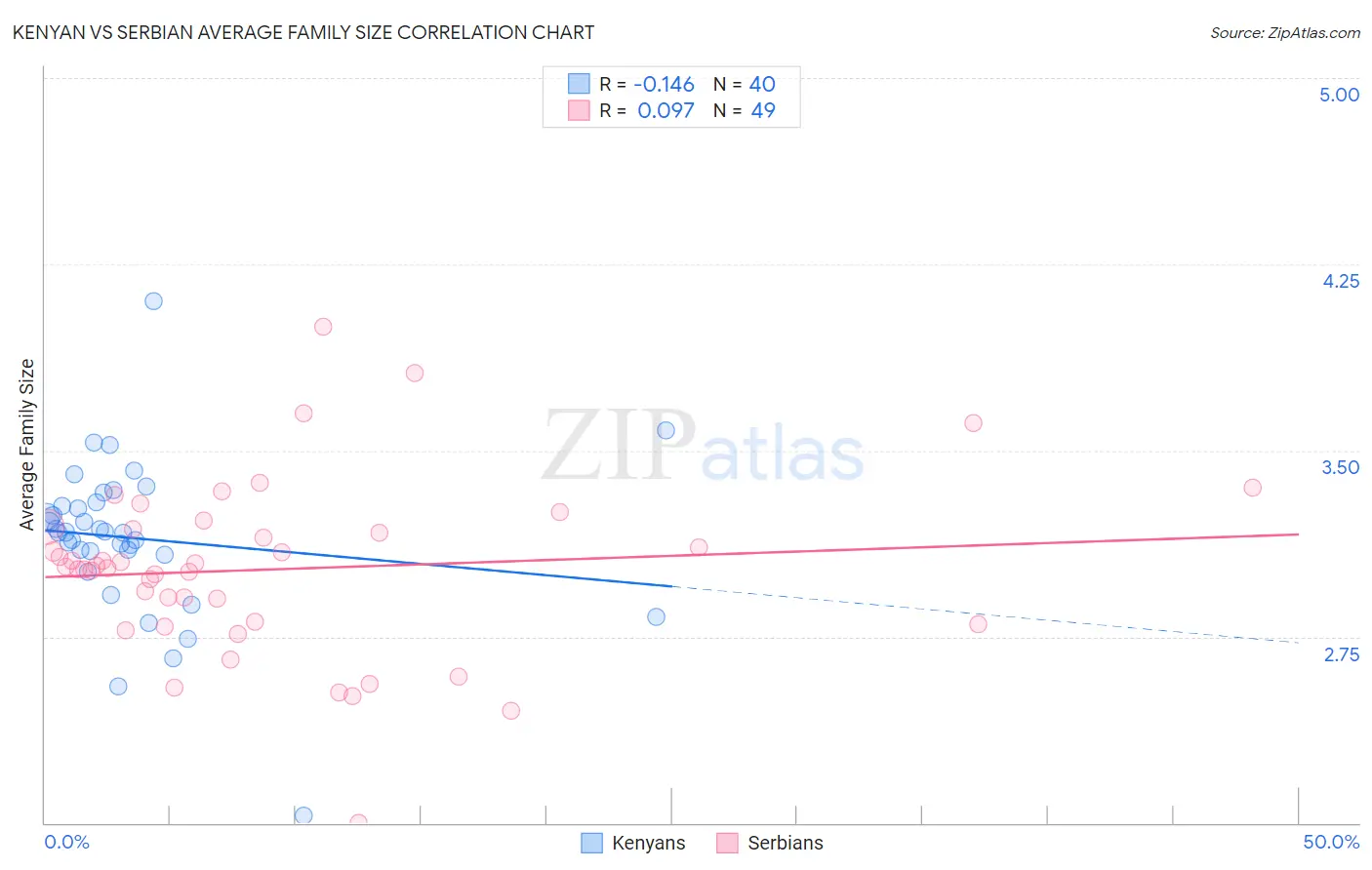 Kenyan vs Serbian Average Family Size