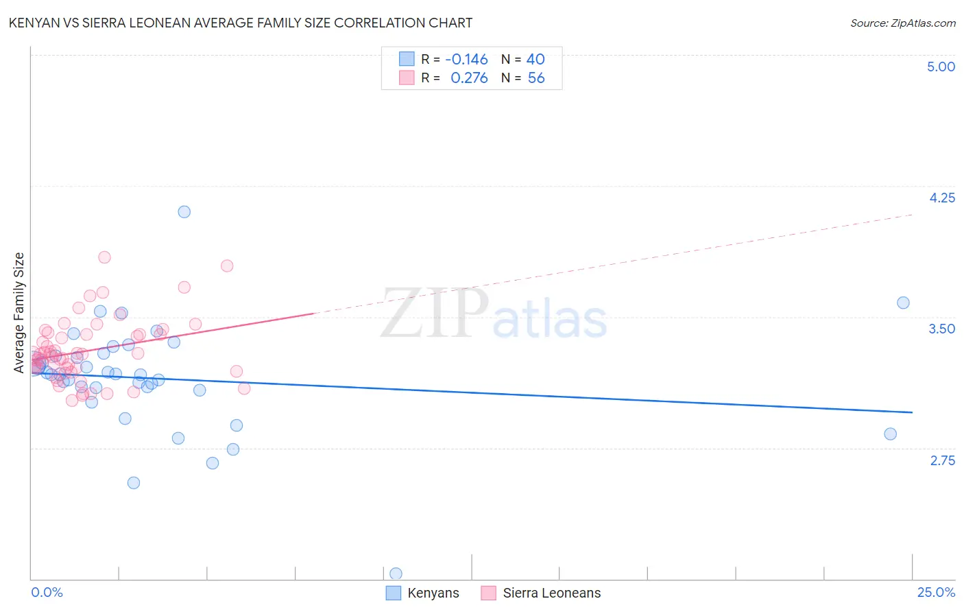Kenyan vs Sierra Leonean Average Family Size