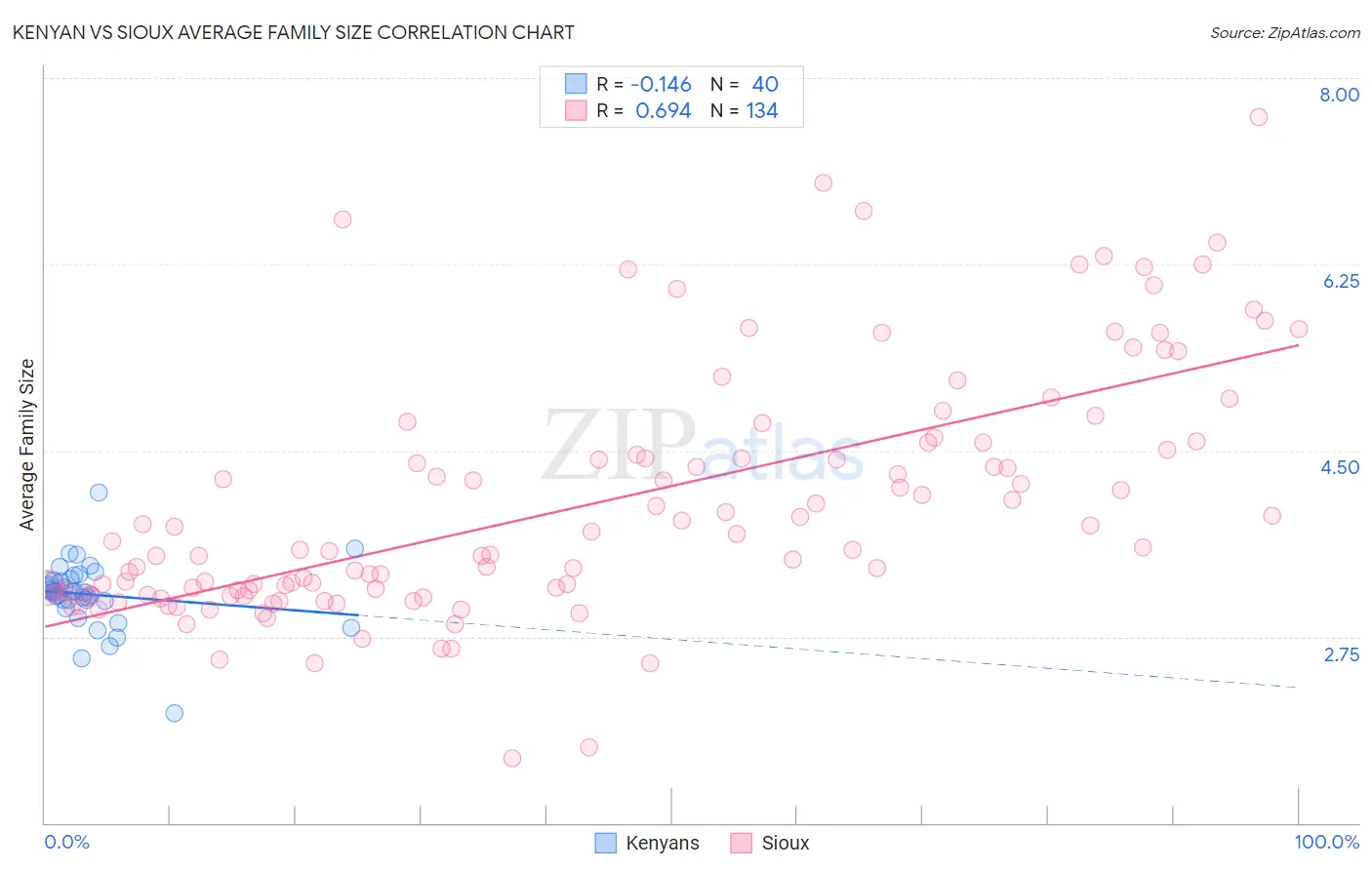 Kenyan vs Sioux Average Family Size