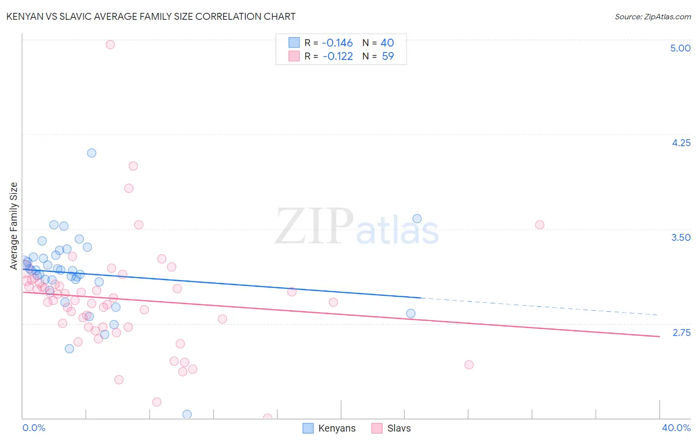 Kenyan vs Slavic Average Family Size