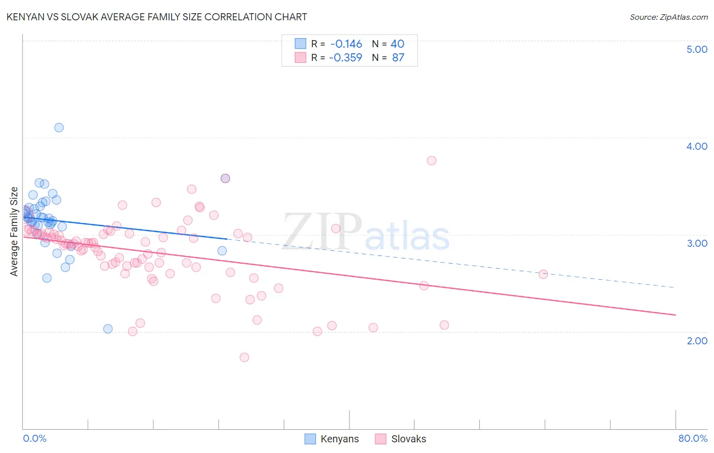 Kenyan vs Slovak Average Family Size
