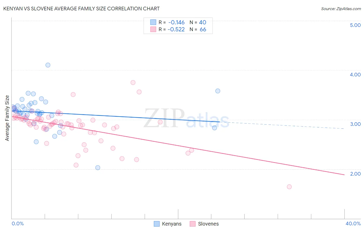 Kenyan vs Slovene Average Family Size