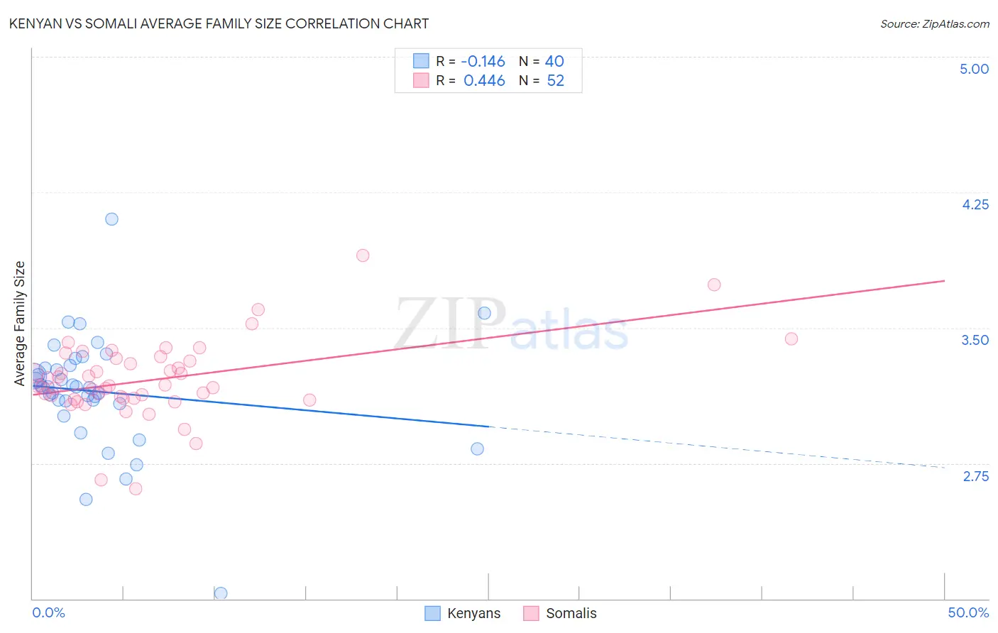 Kenyan vs Somali Average Family Size