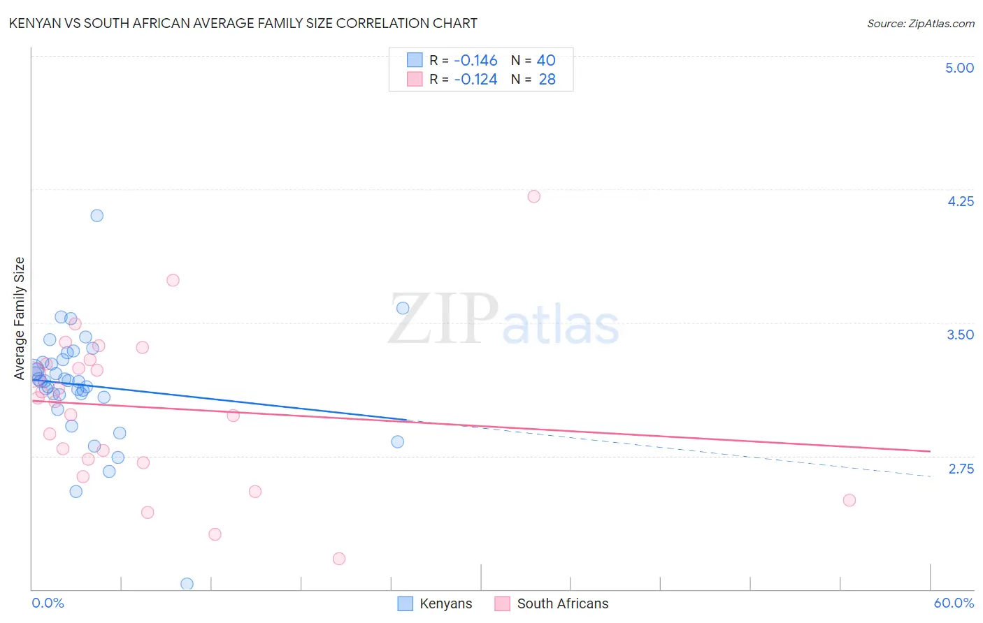 Kenyan vs South African Average Family Size