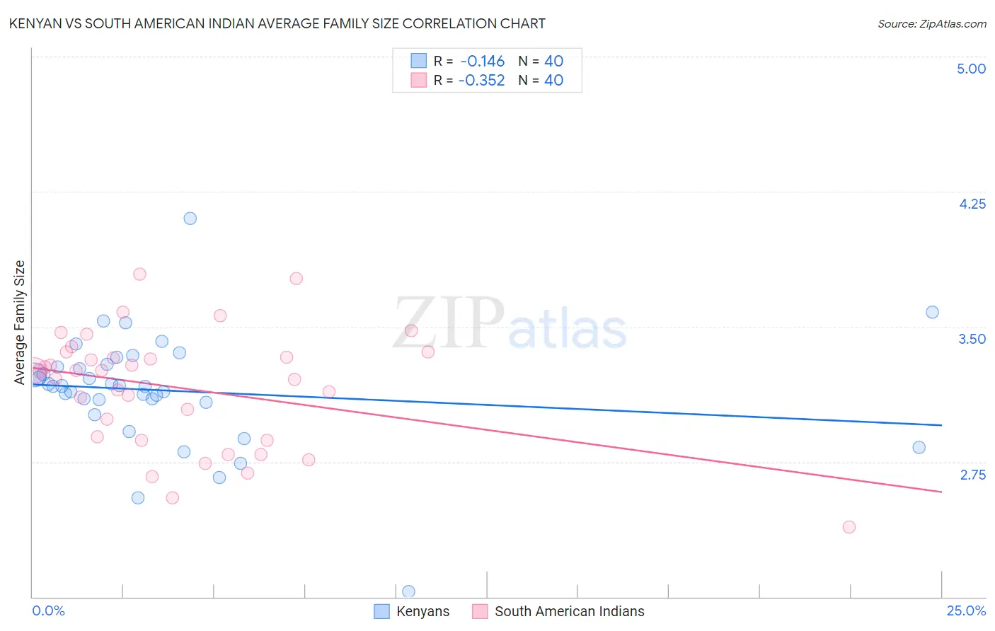Kenyan vs South American Indian Average Family Size