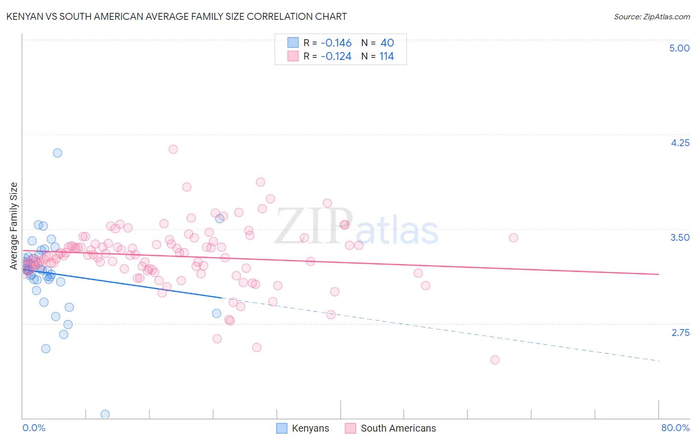 Kenyan vs South American Average Family Size