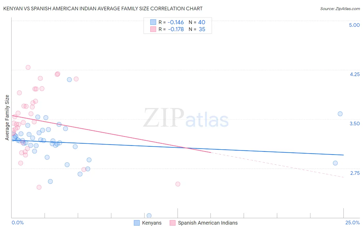 Kenyan vs Spanish American Indian Average Family Size