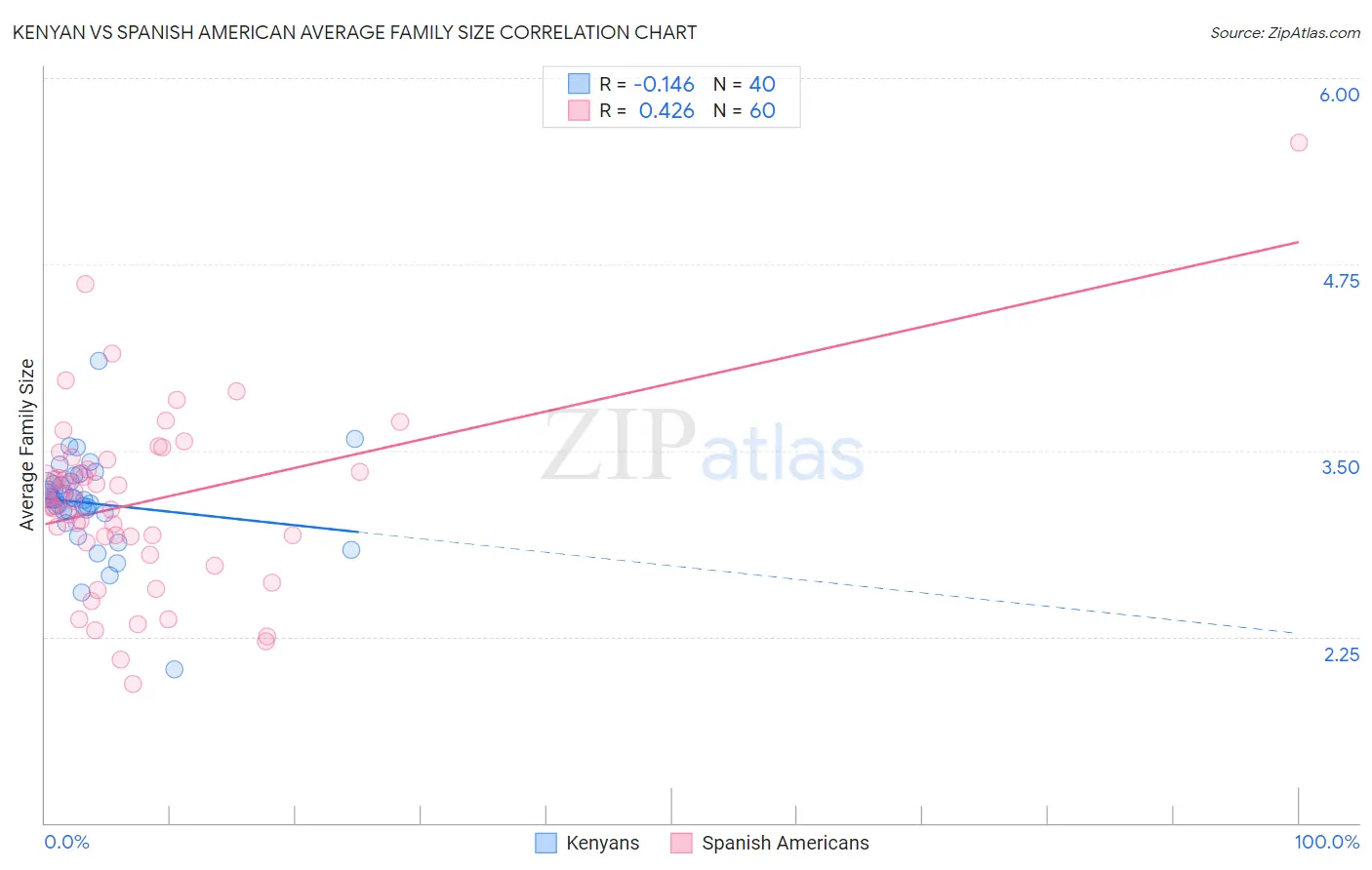 Kenyan vs Spanish American Average Family Size