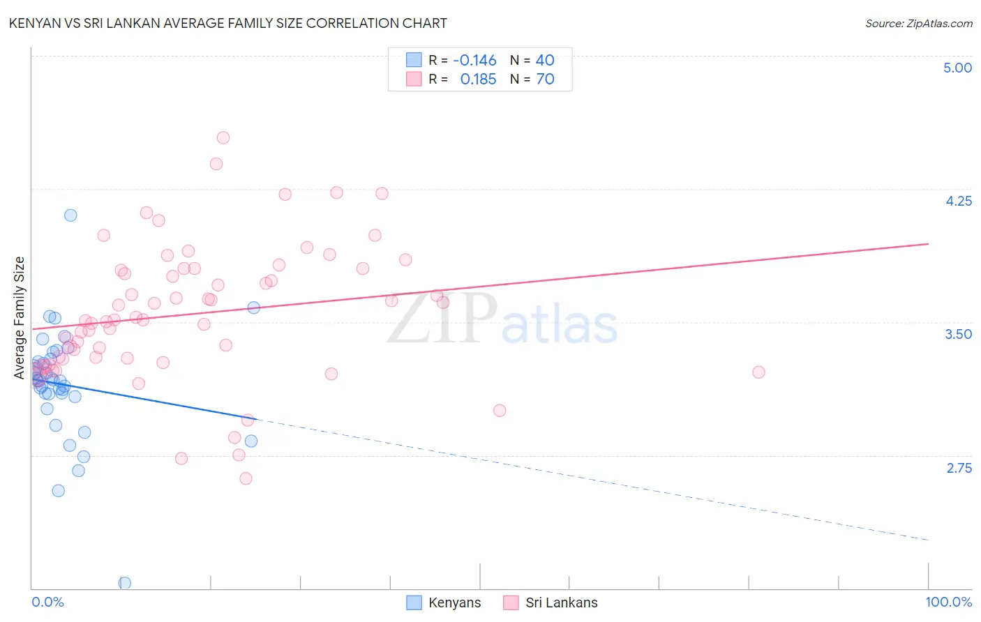 Kenyan vs Sri Lankan Average Family Size