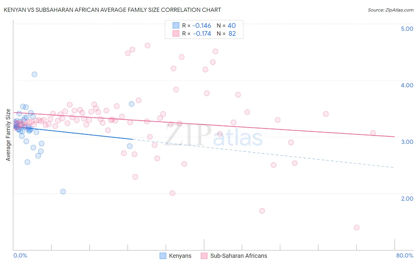 Kenyan vs Subsaharan African Average Family Size
