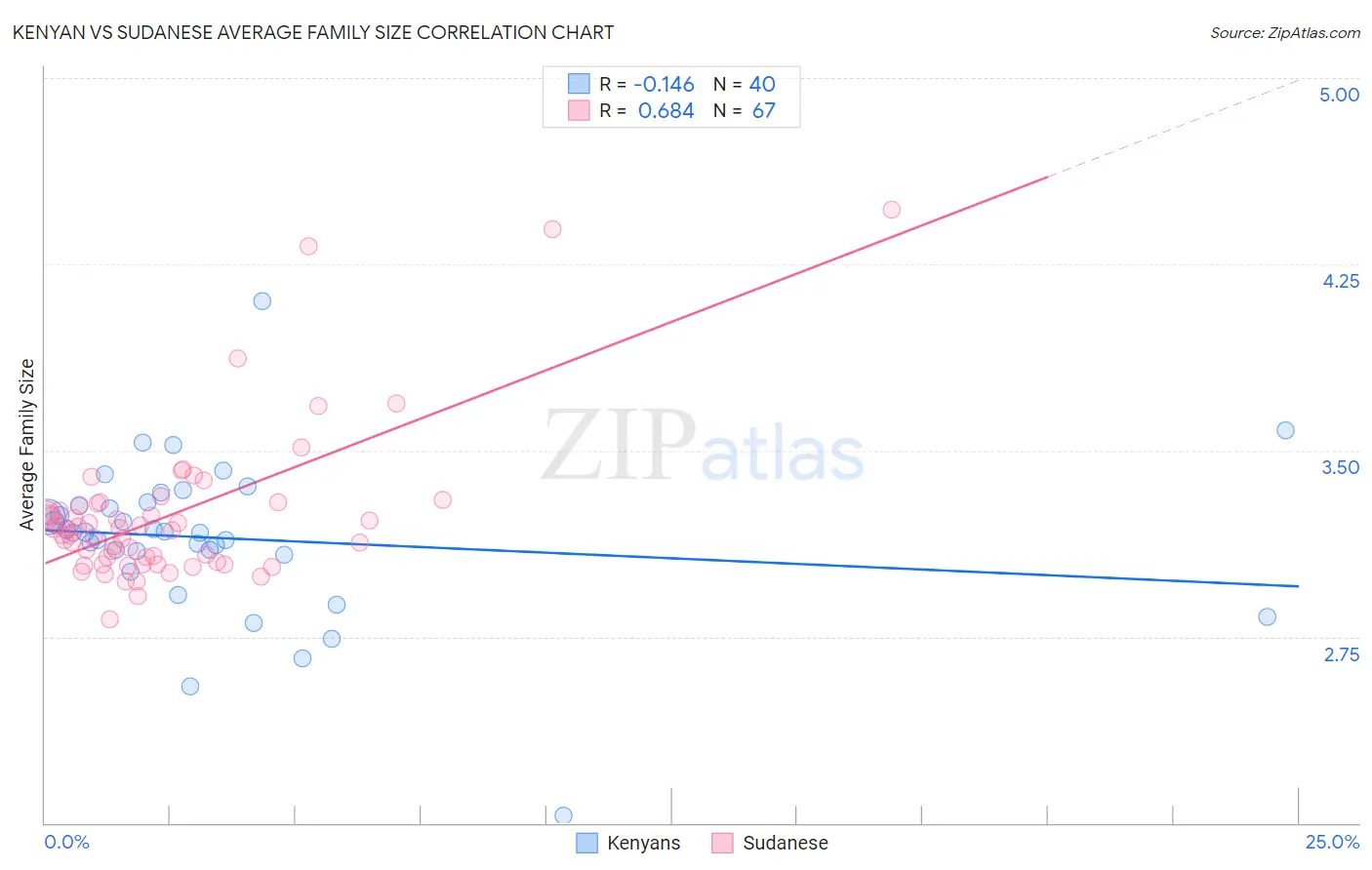 Kenyan vs Sudanese Average Family Size