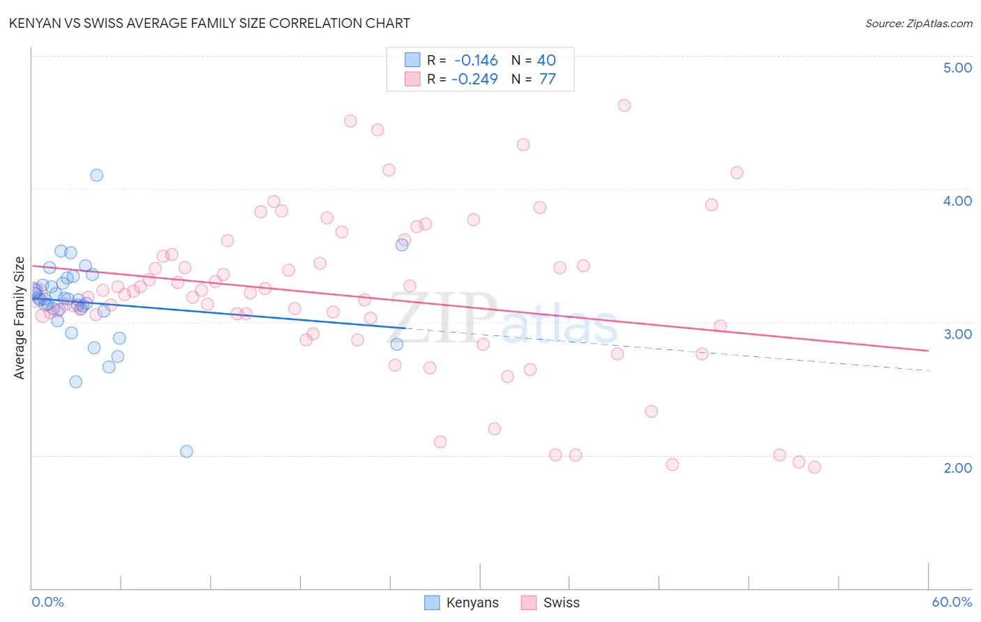 Kenyan vs Swiss Average Family Size