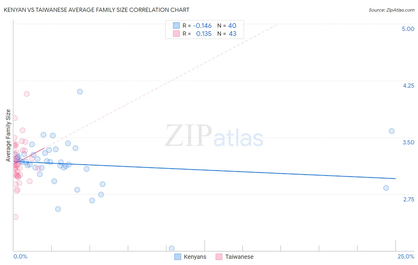 Kenyan vs Taiwanese Average Family Size
