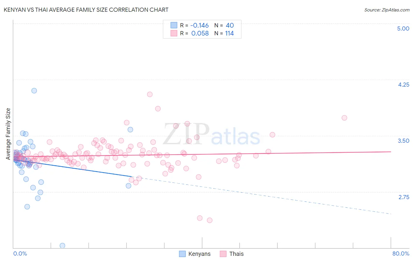 Kenyan vs Thai Average Family Size