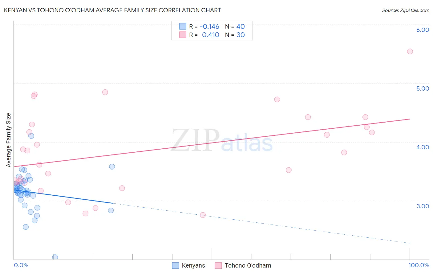 Kenyan vs Tohono O'odham Average Family Size