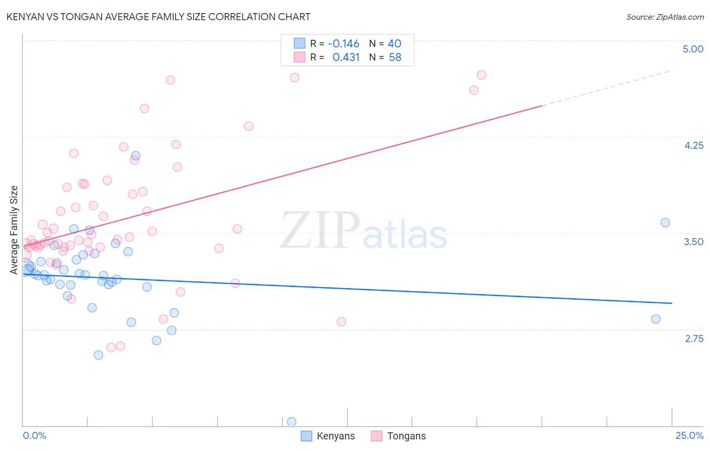 Kenyan vs Tongan Average Family Size