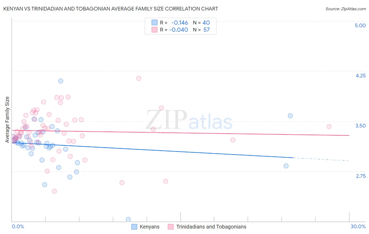 Kenyan vs Trinidadian and Tobagonian Average Family Size