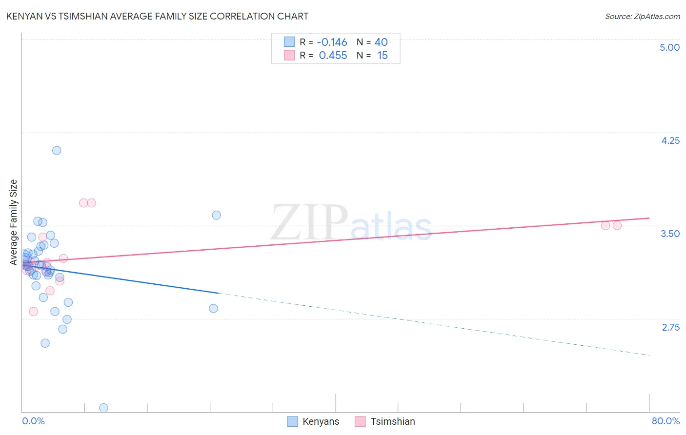 Kenyan vs Tsimshian Average Family Size