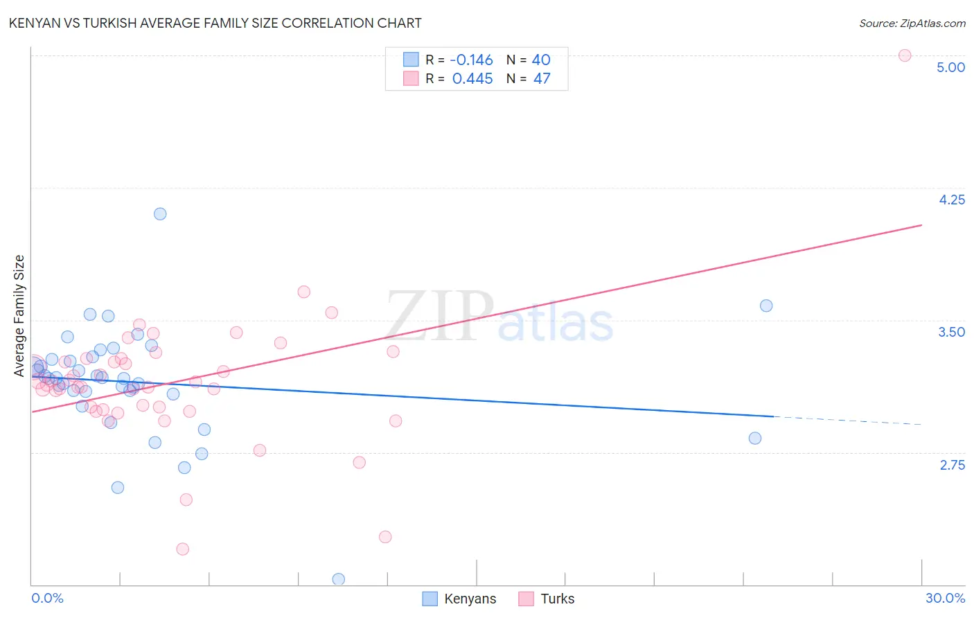 Kenyan vs Turkish Average Family Size