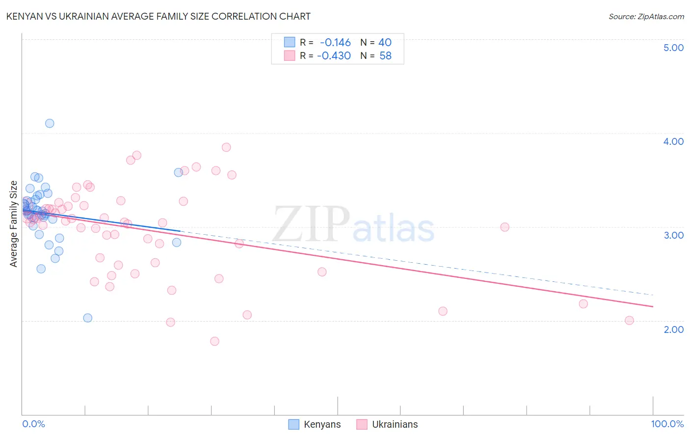 Kenyan vs Ukrainian Average Family Size