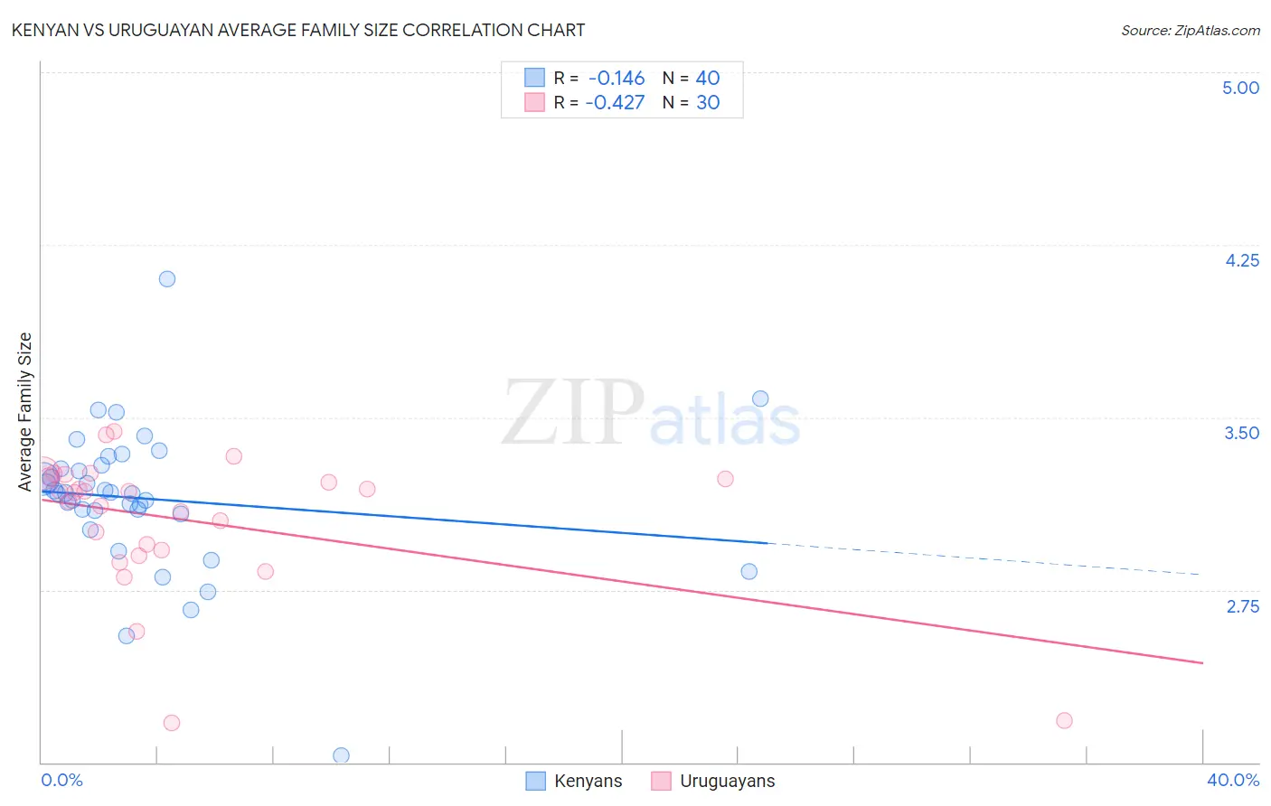 Kenyan vs Uruguayan Average Family Size