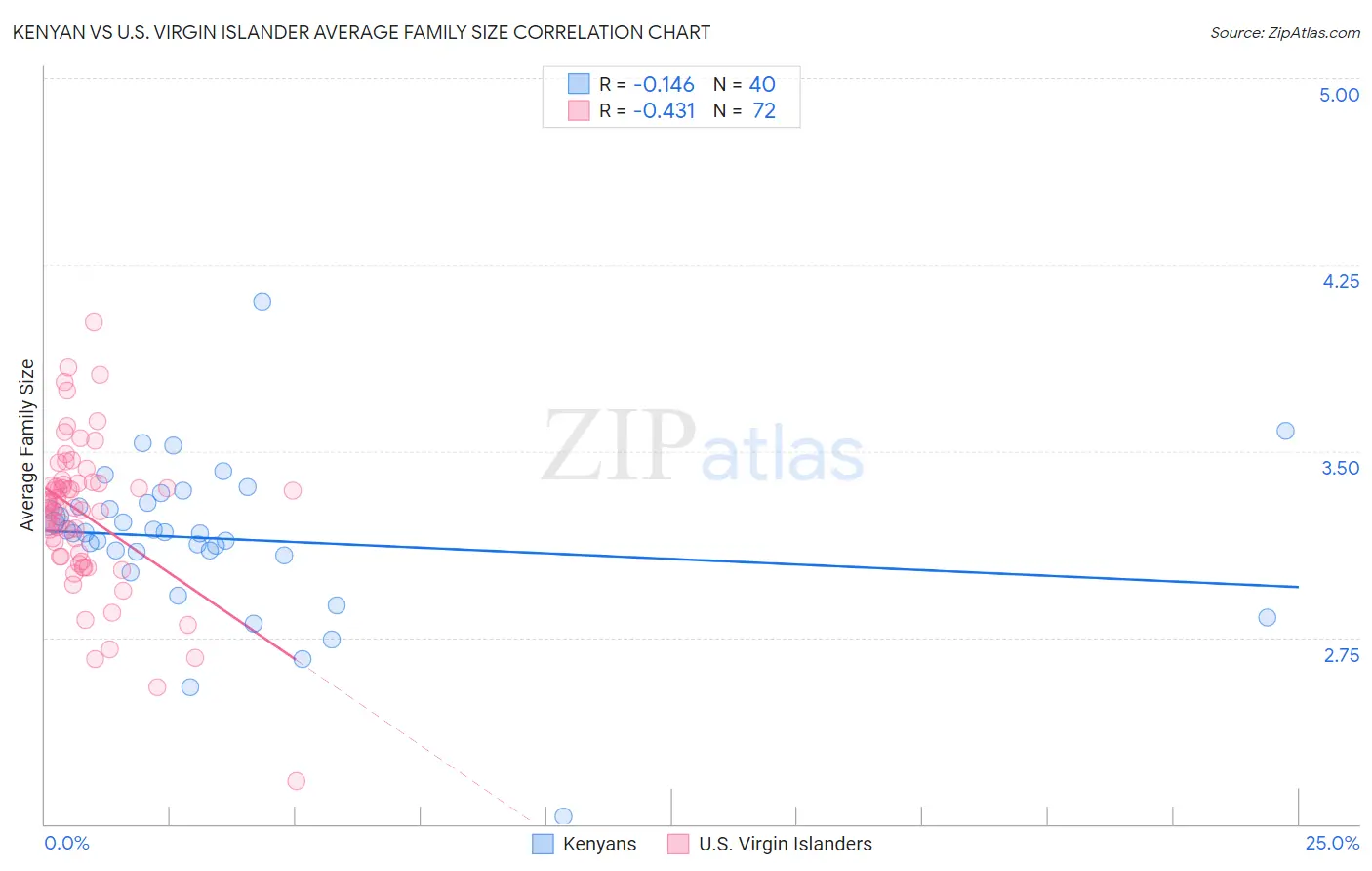 Kenyan vs U.S. Virgin Islander Average Family Size