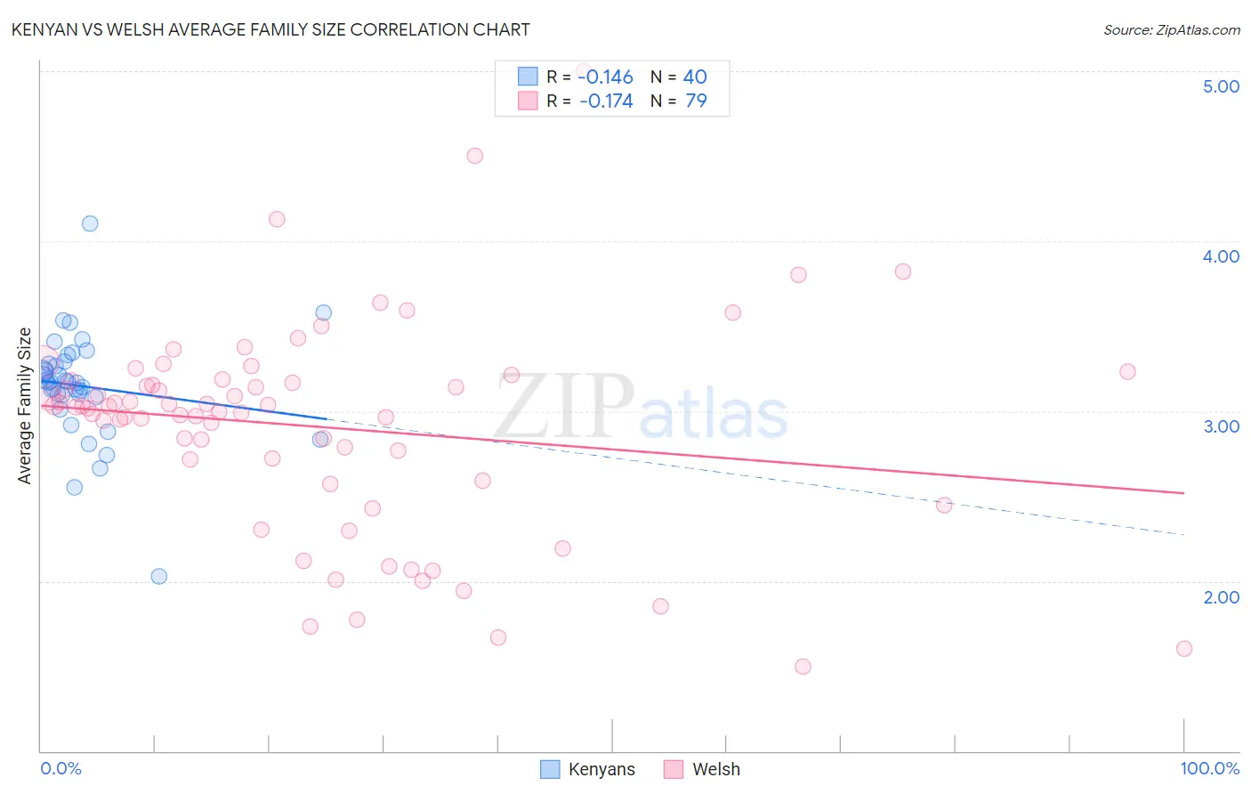 Kenyan vs Welsh Average Family Size