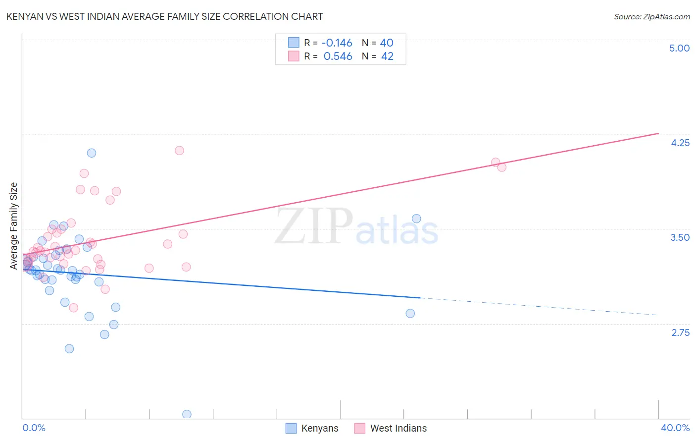 Kenyan vs West Indian Average Family Size