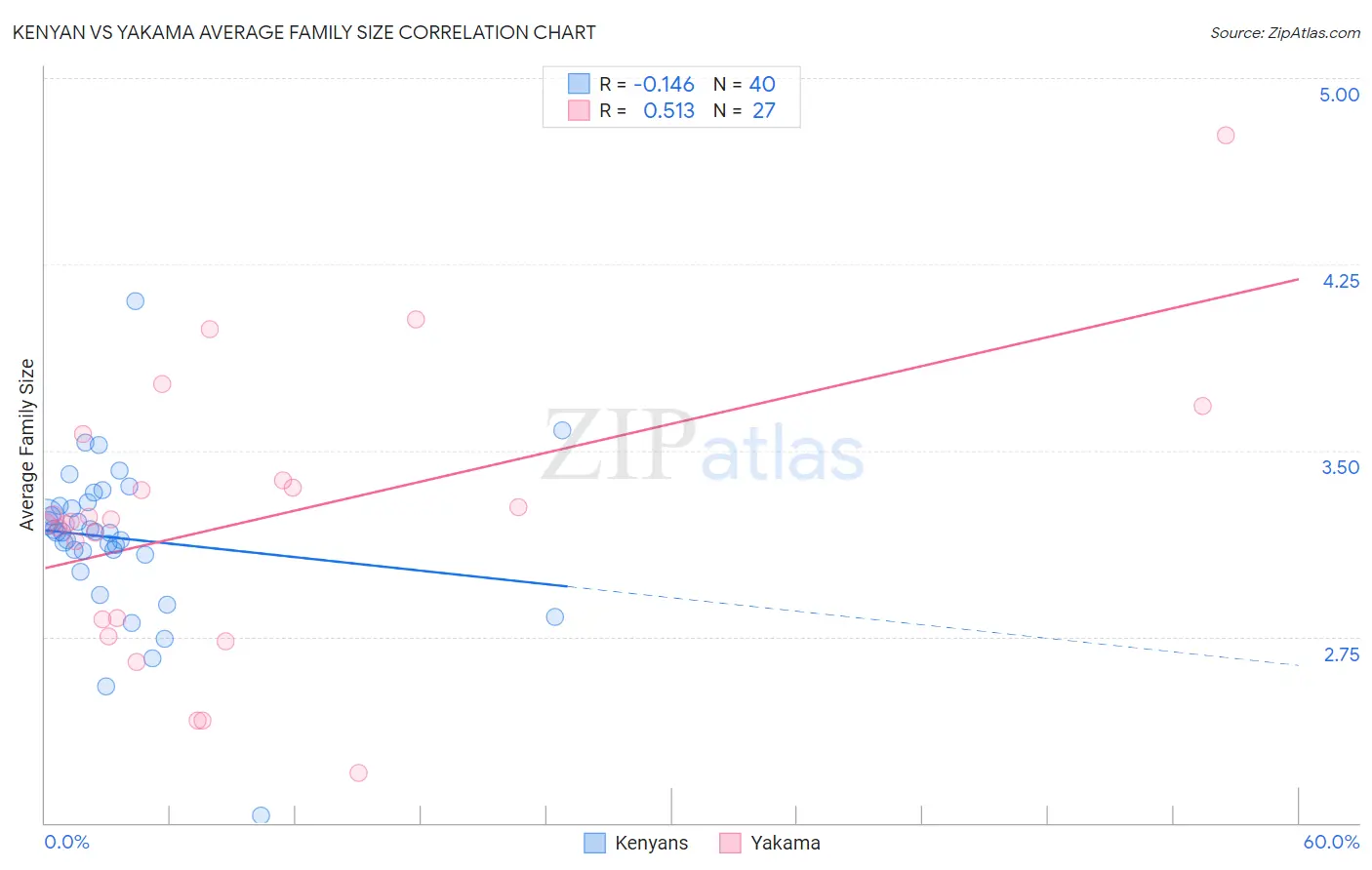 Kenyan vs Yakama Average Family Size