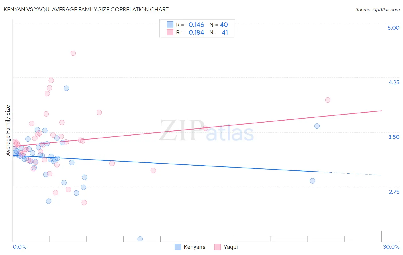 Kenyan vs Yaqui Average Family Size