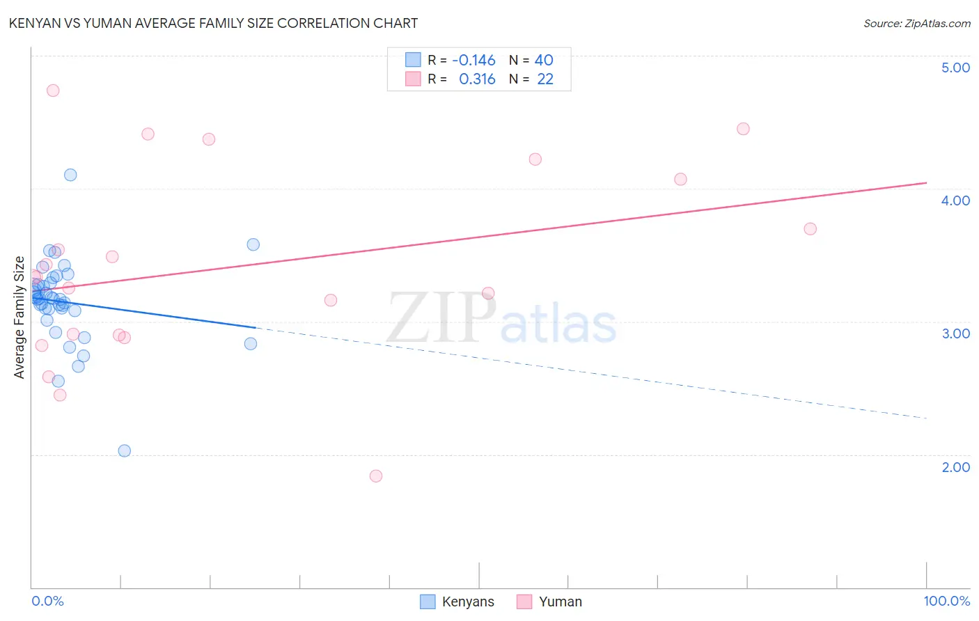 Kenyan vs Yuman Average Family Size