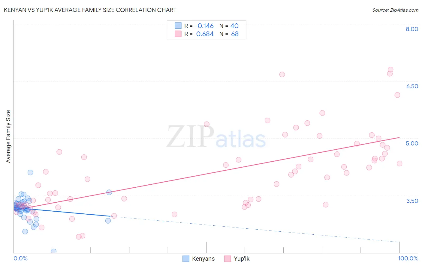 Kenyan vs Yup'ik Average Family Size